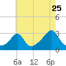 Fogland Beach tide chart for Monday, July 25, 2022