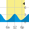Fogland Beach tide chart for Monday, July 4, 2022