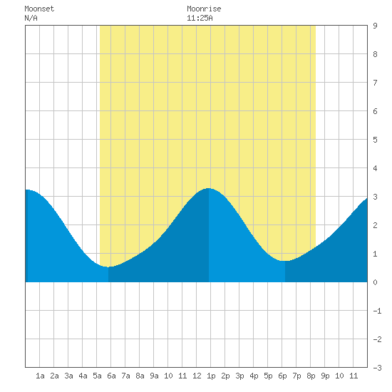 Fogland Beach tide chart for Tuesday, July 5, 2022