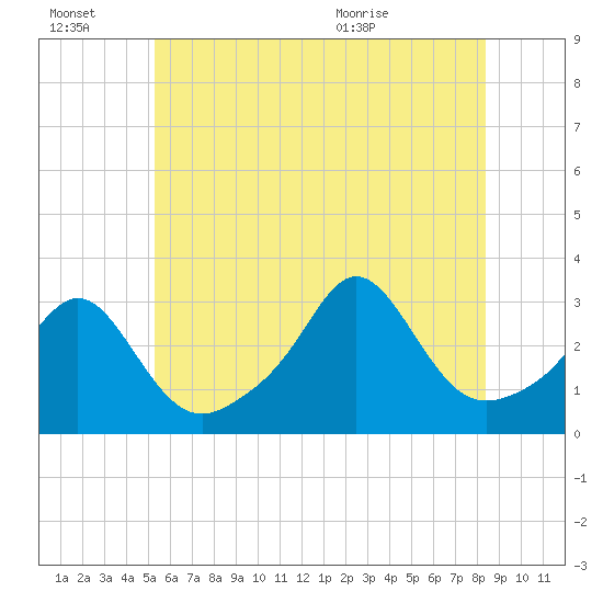 Fogland Beach tide chart for Thursday, July 7, 2022