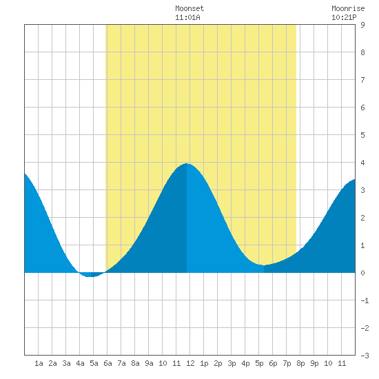 Fogland Beach tide chart for Tuesday, August 16, 2022