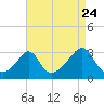 Fogland Beach tide chart for Wednesday, August 24, 2022