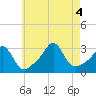 Fogland Beach tide chart for Thursday, August 4, 2022