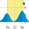 Fogland Beach tide chart for Tuesday, August 9, 2022