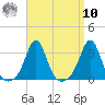 Fogland Beach tide chart for Saturday, September 10, 2022
