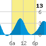 Fogland Beach tide chart for Tuesday, September 13, 2022