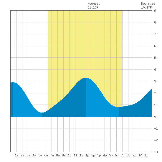 Fogland Beach tide chart for Friday, September 16, 2022