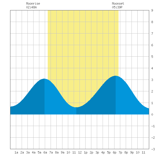 Fogland Beach tide chart for Thursday, September 22, 2022