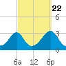 Fogland Beach tide chart for Thursday, September 22, 2022
