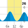 Fogland Beach tide chart for Monday, September 26, 2022