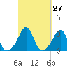 Fogland Beach tide chart for Tuesday, September 27, 2022