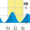 Fogland Beach tide chart for Wednesday, September 28, 2022