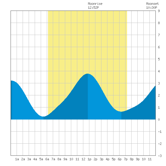 Fogland Beach tide chart for Friday, September 2, 2022