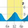 Fogland Beach tide chart for Friday, September 2, 2022