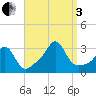 Fogland Beach tide chart for Saturday, September 3, 2022