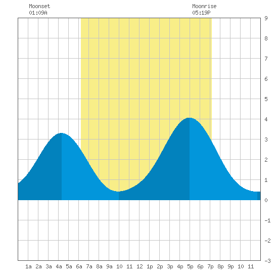Fogland Beach tide chart for Tuesday, September 6, 2022