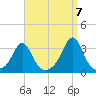 Fogland Beach tide chart for Wednesday, September 7, 2022