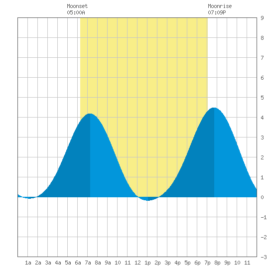 Fogland Beach tide chart for Friday, September 9, 2022