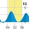 Fogland Beach tide chart for Tuesday, October 11, 2022