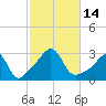 Fogland Beach tide chart for Friday, October 14, 2022