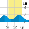 Fogland Beach tide chart for Wednesday, October 19, 2022