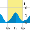 Fogland Beach tide chart for Saturday, October 1, 2022