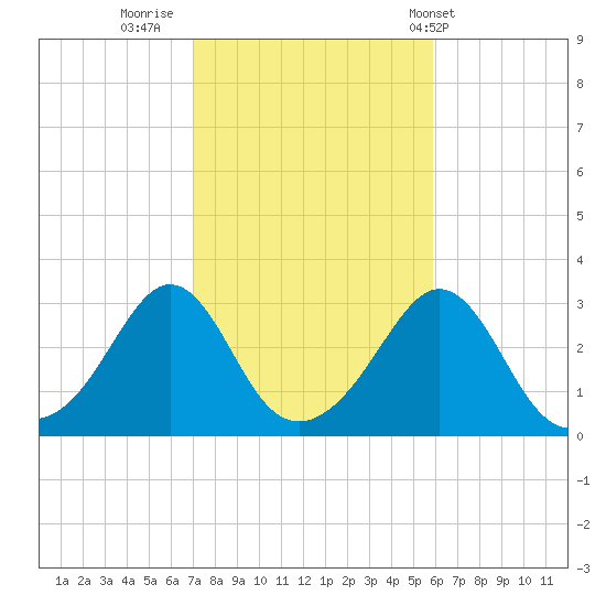 Fogland Beach tide chart for Saturday, October 22, 2022