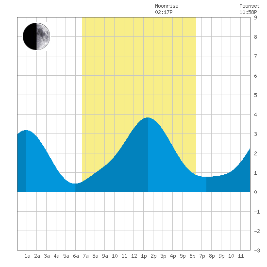 Fogland Beach tide chart for Sunday, October 2, 2022
