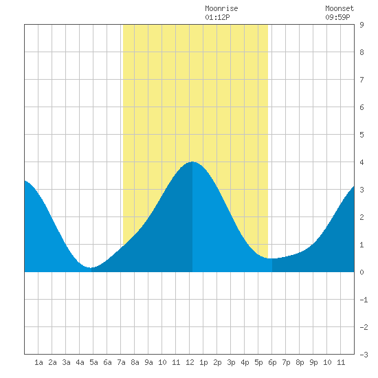 Fogland Beach tide chart for Sunday, October 30, 2022