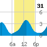 Fogland Beach tide chart for Monday, October 31, 2022