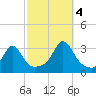 Fogland Beach tide chart for Tuesday, October 4, 2022