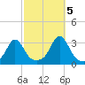 Fogland Beach tide chart for Wednesday, October 5, 2022