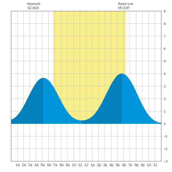 Fogland Beach tide chart for Thursday, October 6, 2022
