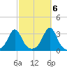 Fogland Beach tide chart for Thursday, October 6, 2022