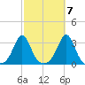 Fogland Beach tide chart for Friday, October 7, 2022