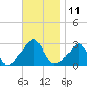 Fogland Beach tide chart for Friday, November 11, 2022