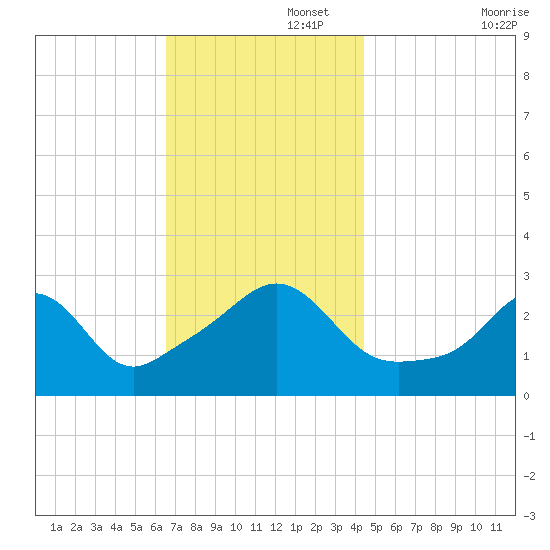 Fogland Beach tide chart for Tuesday, November 15, 2022