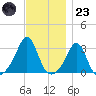Fogland Beach tide chart for Wednesday, November 23, 2022