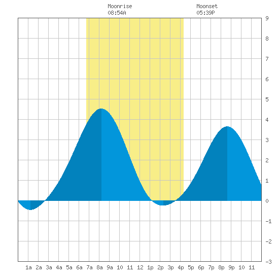 Fogland Beach tide chart for Friday, November 25, 2022