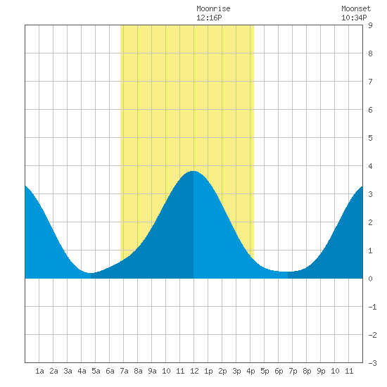 Fogland Beach tide chart for Tuesday, November 29, 2022