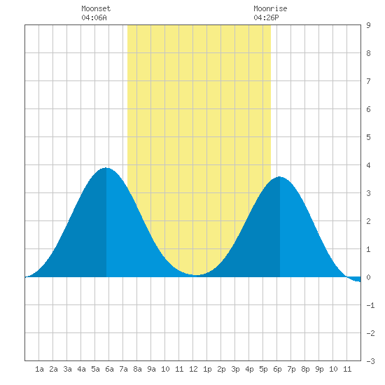 Fogland Beach tide chart for Saturday, November 5, 2022