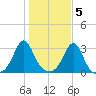 Fogland Beach tide chart for Saturday, November 5, 2022