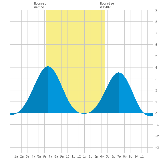 Fogland Beach tide chart for Sunday, November 6, 2022
