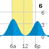 Fogland Beach tide chart for Sunday, November 6, 2022