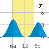 Fogland Beach tide chart for Monday, November 7, 2022