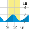 Fogland Beach tide chart for Tuesday, December 13, 2022