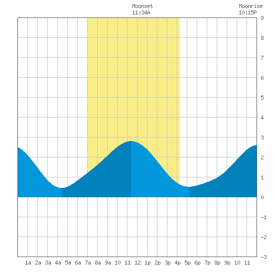 Fogland Beach tide chart for Wednesday, December 14, 2022