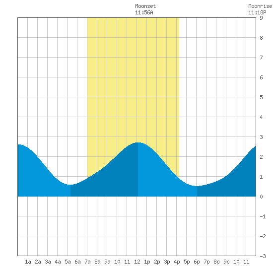 Fogland Beach tide chart for Thursday, December 15, 2022