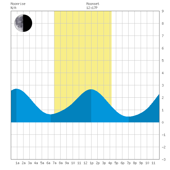 Fogland Beach tide chart for Friday, December 16, 2022