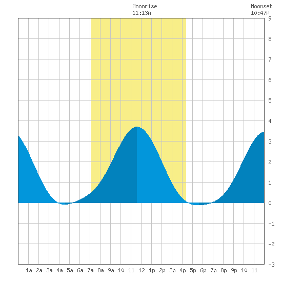 Fogland Beach tide chart for Wednesday, December 28, 2022